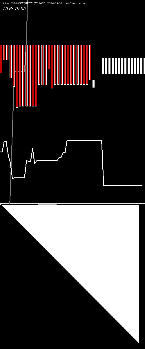  option chart TORNTPOWER CE 1650 2026-03-30 