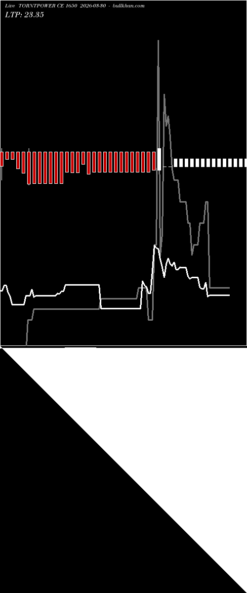  option chart TORNTPOWER CE 1650 2026-03-30 