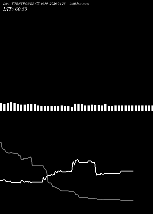  option chart TORNTPOWER CE 1650 2026-04-28 