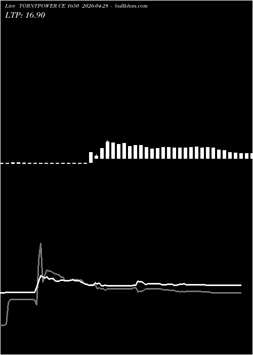  option chart TORNTPOWER CE 1650 2026-04-28 