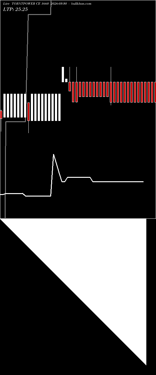  option chart TORNTPOWER CE 1660 2026-03-30 
