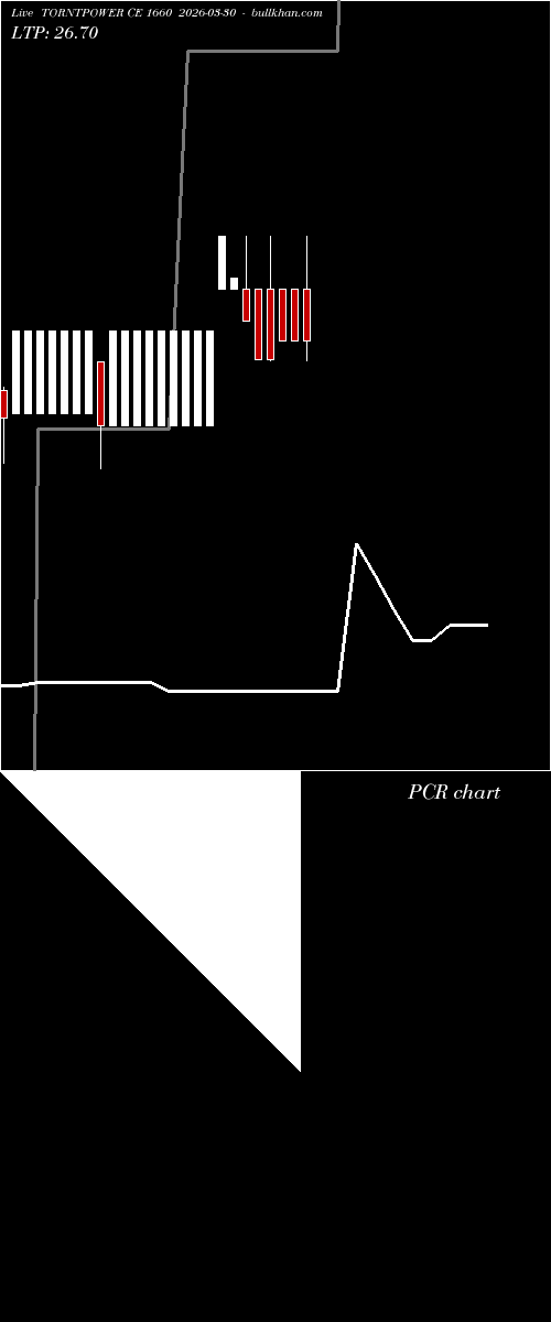  option chart TORNTPOWER CE 1660 2026-03-30 