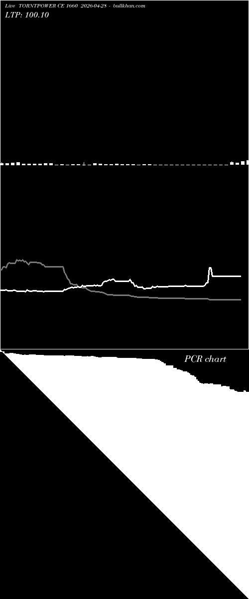  option chart TORNTPOWER CE 1660 2026-04-28 