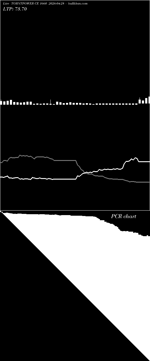  option chart TORNTPOWER CE 1660 2026-04-28 