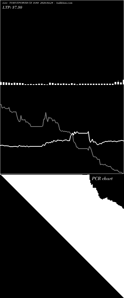  option chart TORNTPOWER CE 1680 2026-04-28 