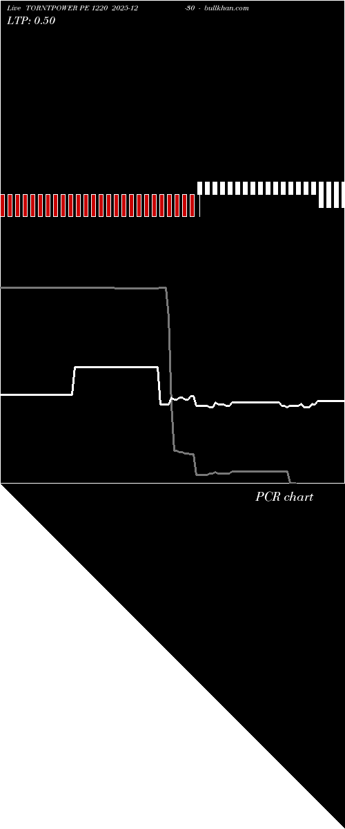  option chart TORNTPOWER PE 1220 2025-12-30 