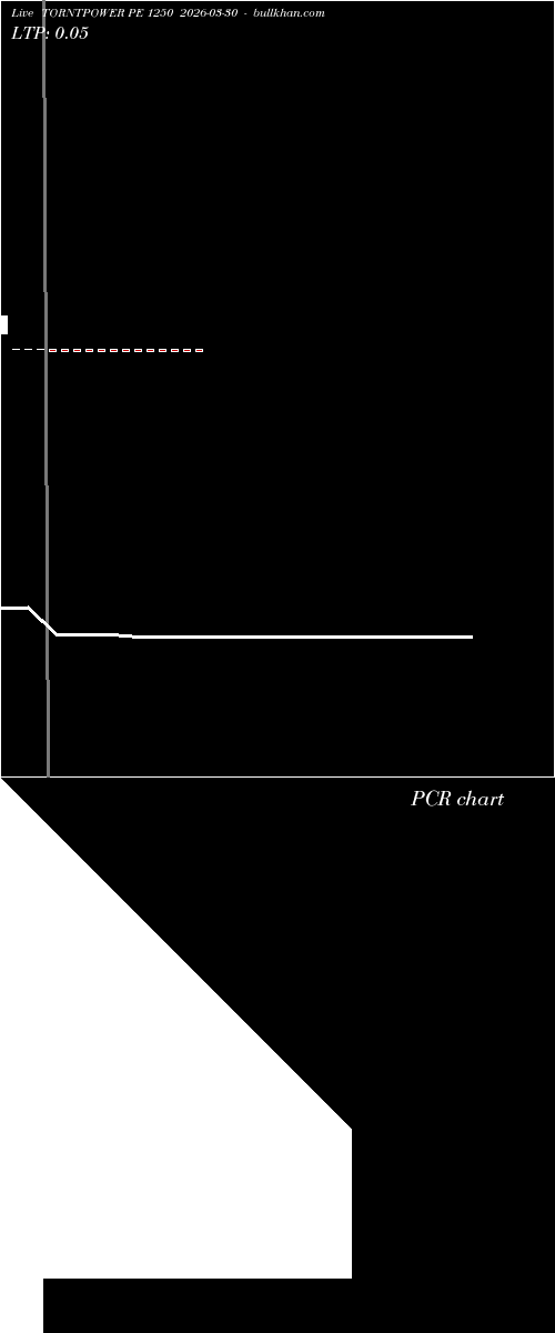  option chart TORNTPOWER PE 1250 2026-03-30 