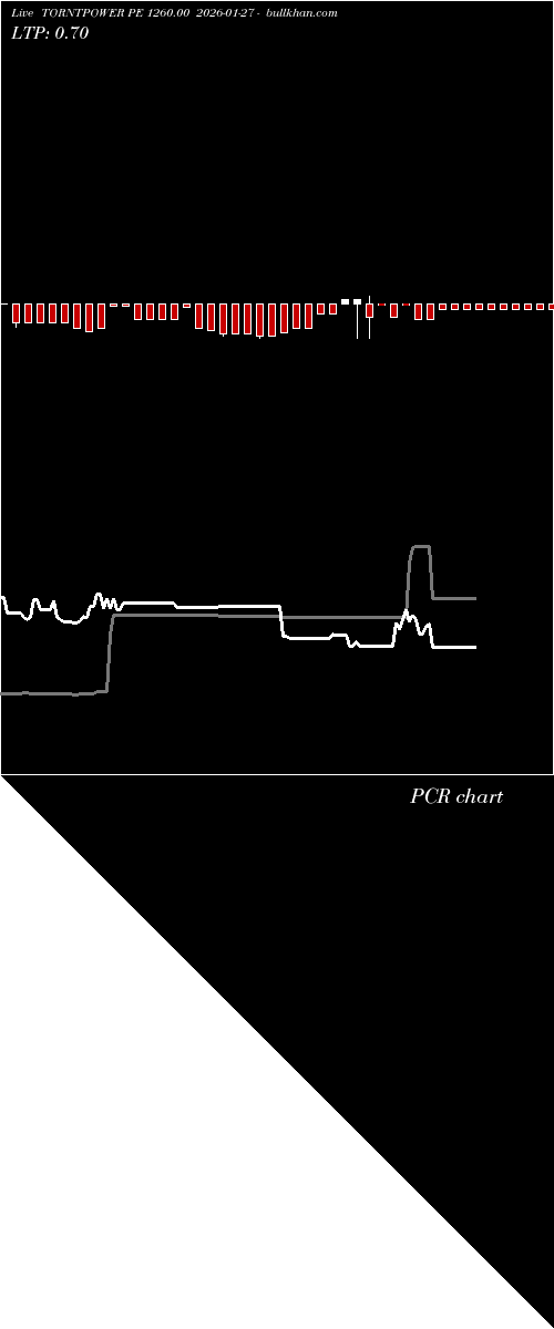  option chart TORNTPOWER PE 1260.00 2026-01-27 