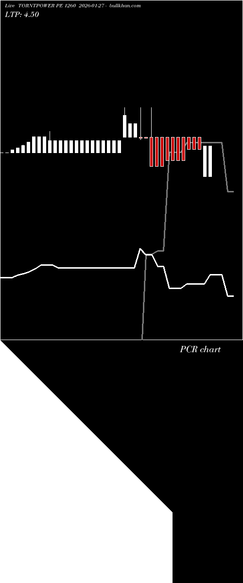  option chart TORNTPOWER PE 1260 2026-01-27 