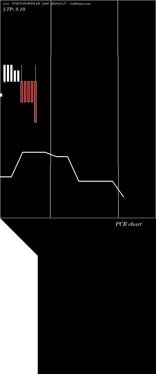  option chart TORNTPOWER PE 1260 2026-01-27 