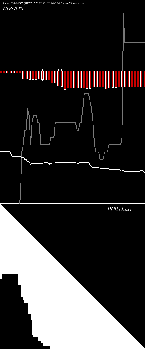  option chart TORNTPOWER PE 1260 2026-01-27 