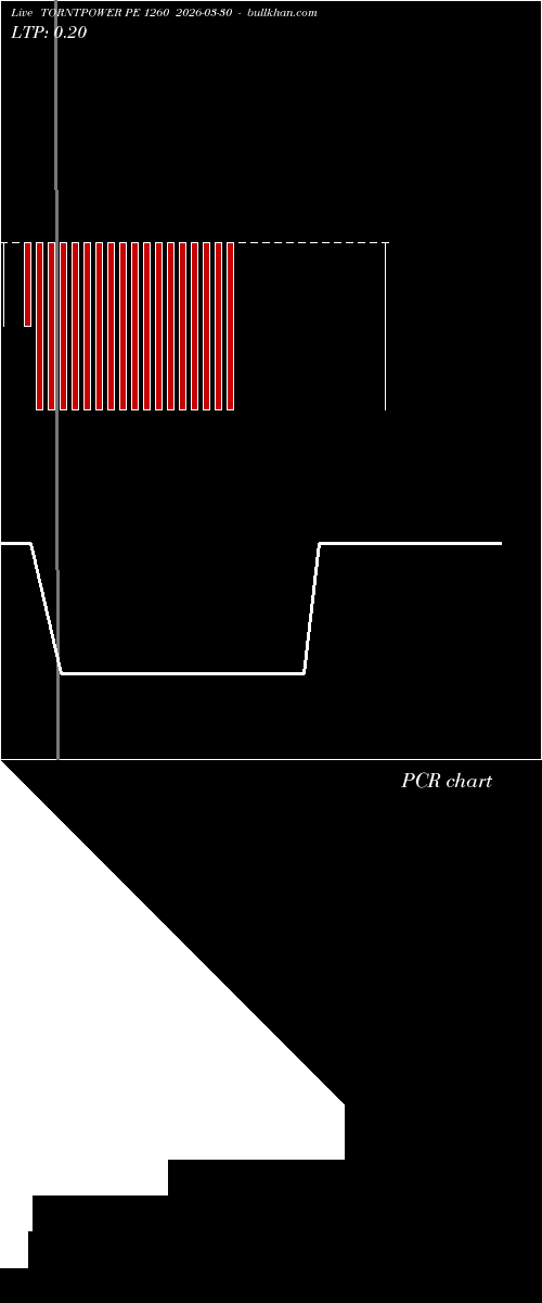  option chart TORNTPOWER PE 1260 2026-03-30 