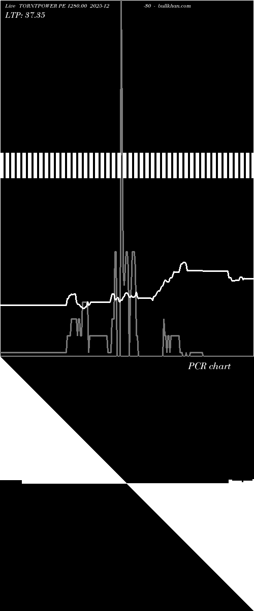  option chart TORNTPOWER PE 1280.00 2025-12-30 