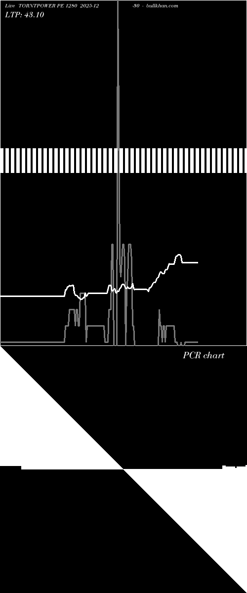  option chart TORNTPOWER PE 1280 2025-12-30 
