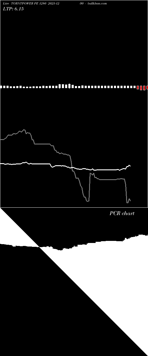  option chart TORNTPOWER PE 1280 2025-12-30 