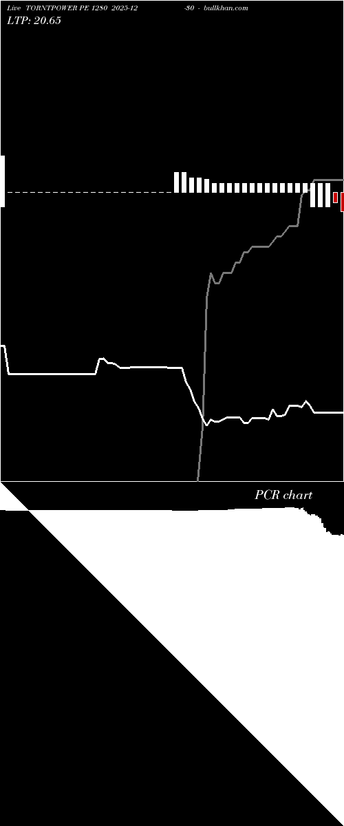  option chart TORNTPOWER PE 1280 2025-12-30 