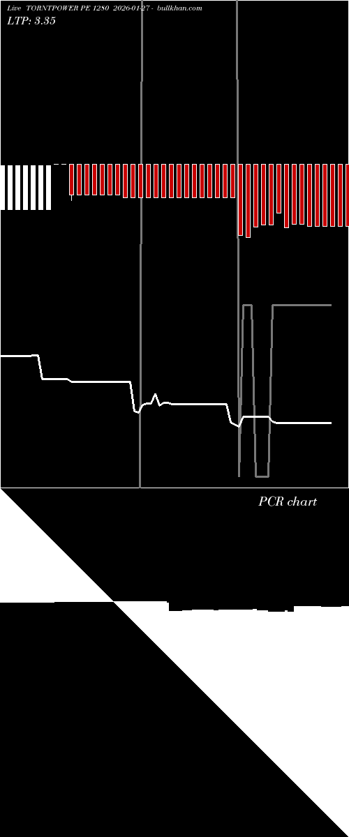  option chart TORNTPOWER PE 1280 2026-01-27 