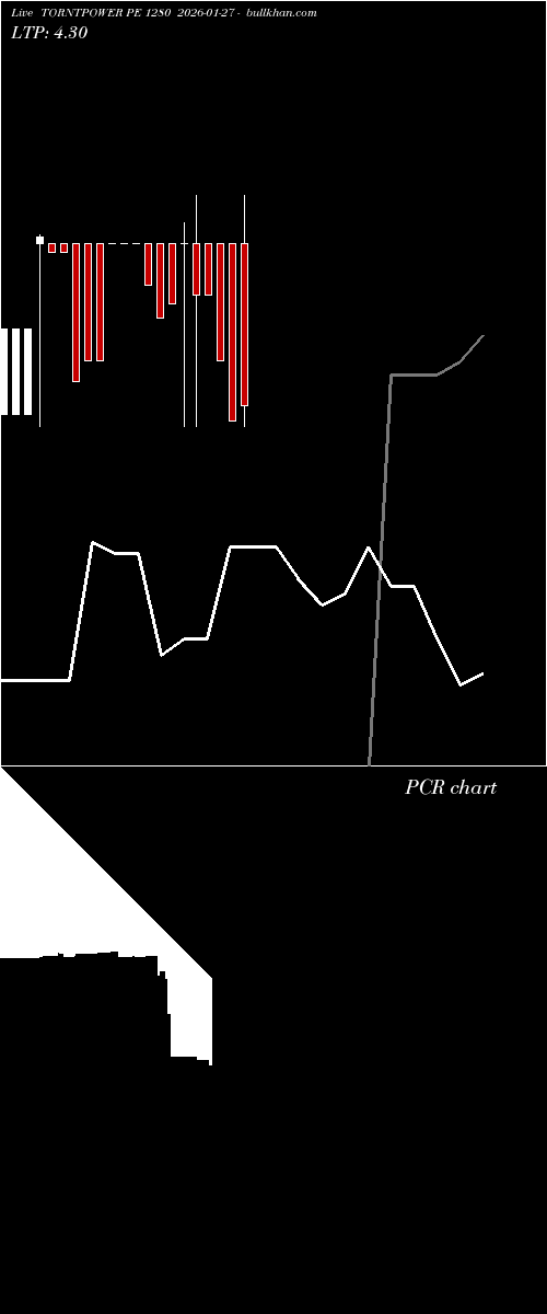  option chart TORNTPOWER PE 1280 2026-01-27 