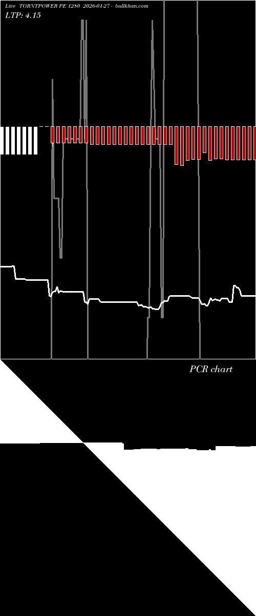  option chart TORNTPOWER PE 1280 2026-01-27 