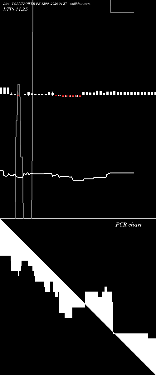  option chart TORNTPOWER PE 1290 2026-01-27 