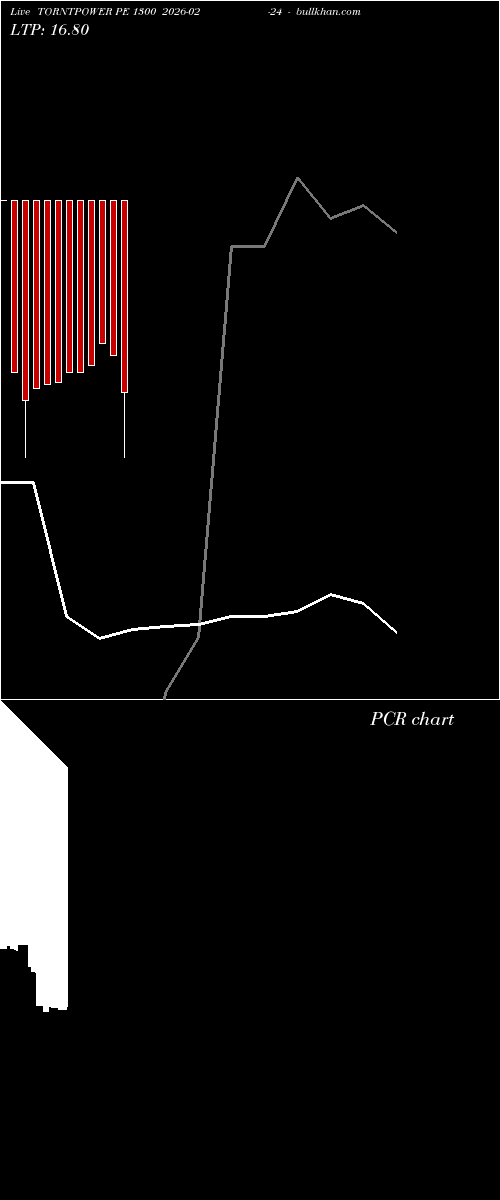  option chart TORNTPOWER PE 1300 2026-02-24 