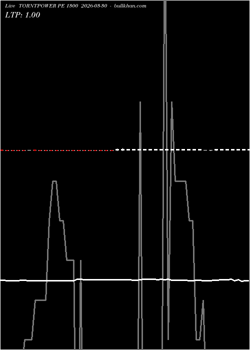  option chart TORNTPOWER PE 1300 2026-03-30 