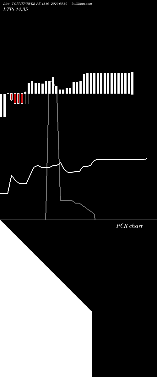  option chart TORNTPOWER PE 1310 2026-03-30 