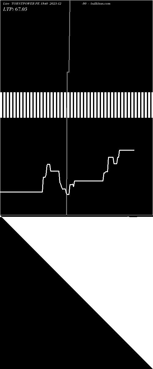  option chart TORNTPOWER PE 1340 2025-12-30 