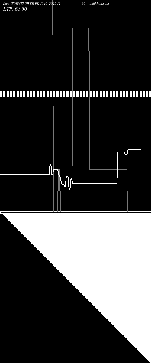  option chart TORNTPOWER PE 1340 2025-12-30 