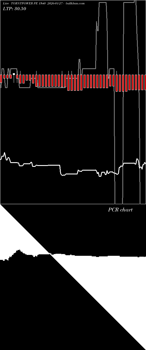  option chart TORNTPOWER PE 1340 2026-01-27 