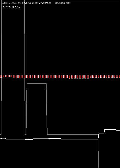  option chart TORNTPOWER PE 1350 2026-03-30 