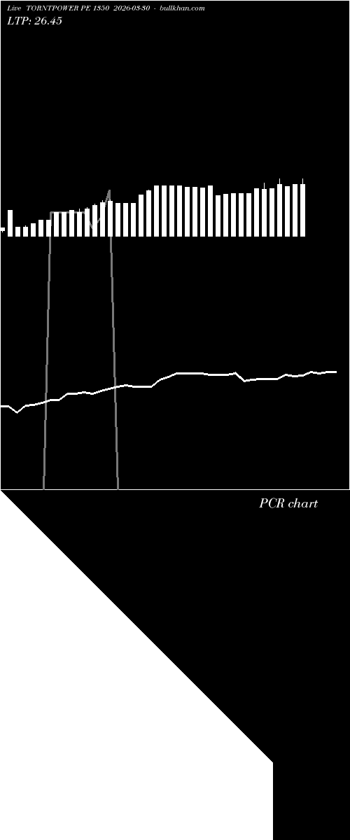  option chart TORNTPOWER PE 1350 2026-03-30 