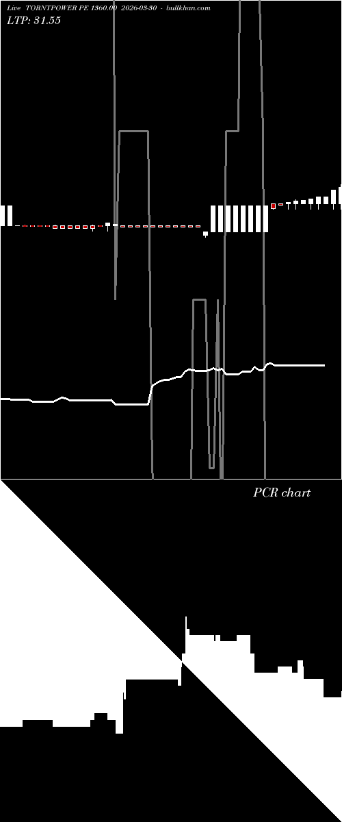  option chart TORNTPOWER PE 1360.00 2026-03-30 