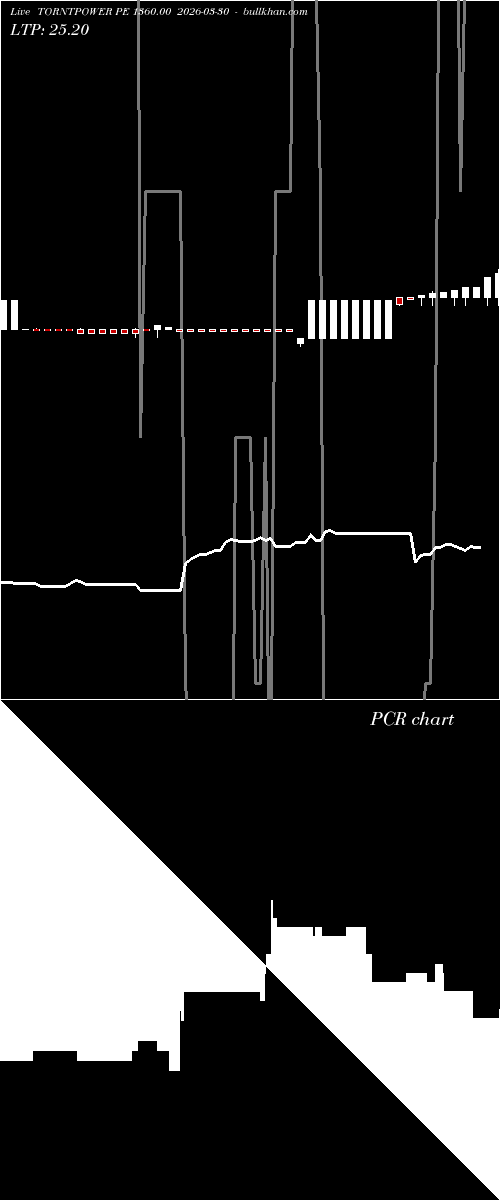  option chart TORNTPOWER PE 1360.00 2026-03-30 