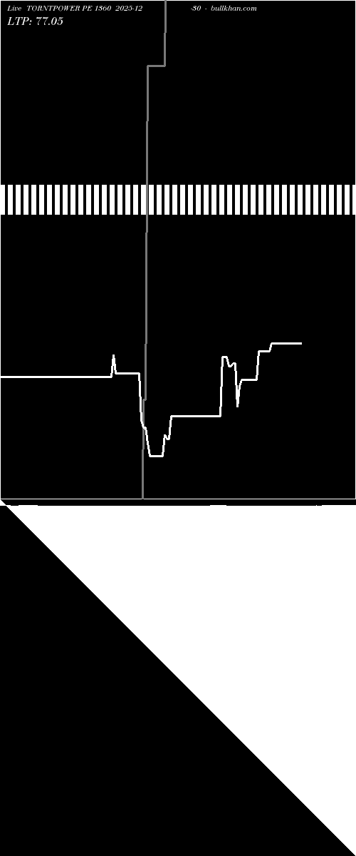  option chart TORNTPOWER PE 1360 2025-12-30 