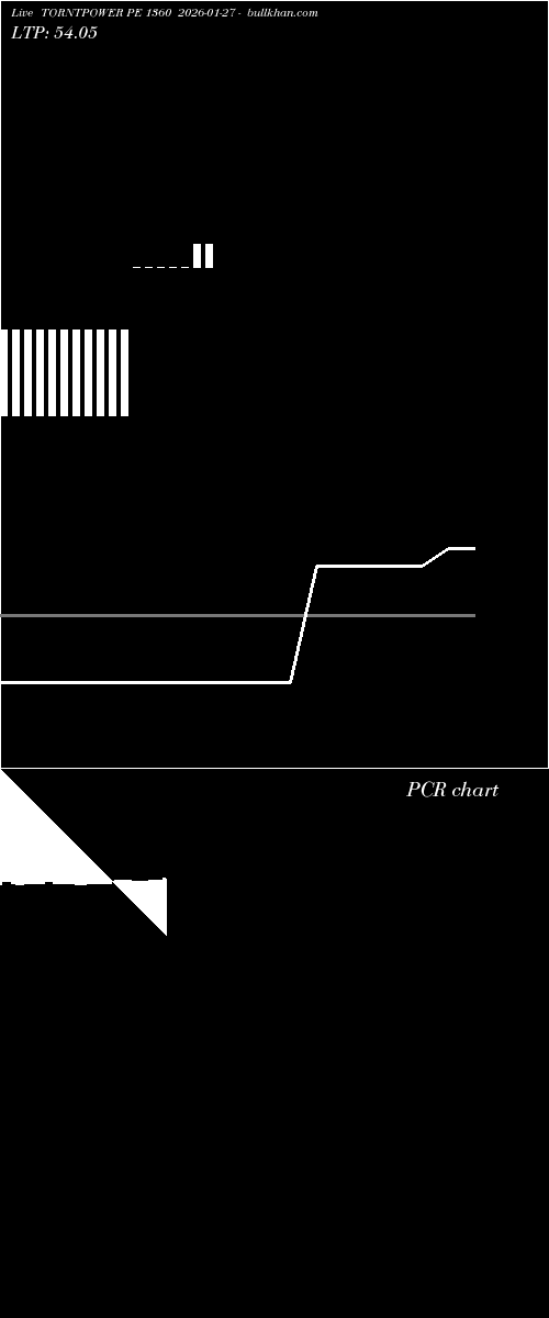  option chart TORNTPOWER PE 1360 2026-01-27 