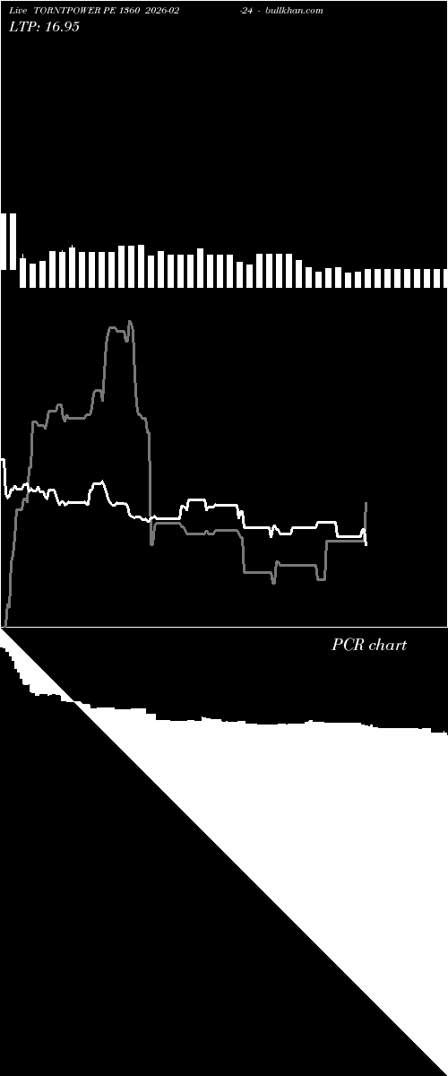  option chart TORNTPOWER PE 1360 2026-02-24 