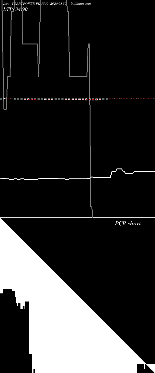  option chart TORNTPOWER PE 1360 2026-03-30 