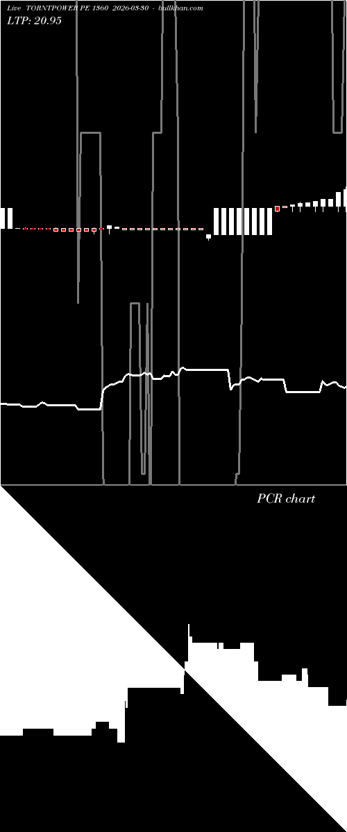  option chart TORNTPOWER PE 1360 2026-03-30 