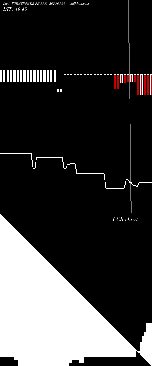  option chart TORNTPOWER PE 1360 2026-03-30 