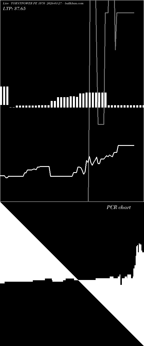 option chart TORNTPOWER PE 1370 2026-01-27 