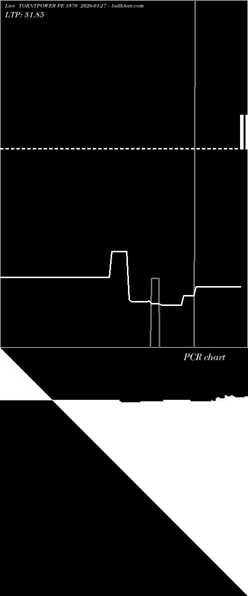  option chart TORNTPOWER PE 1370 2026-01-27 