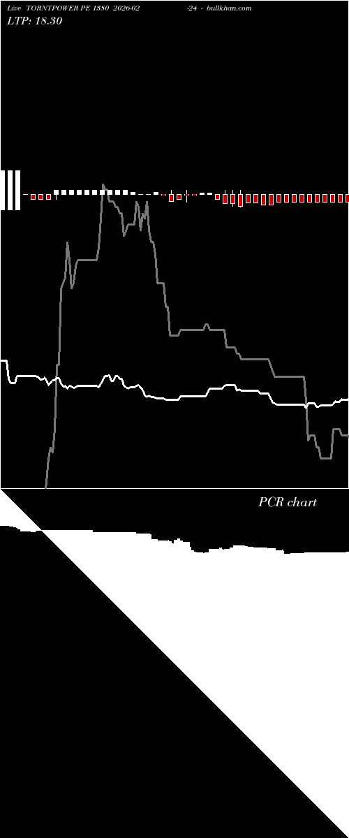  option chart TORNTPOWER PE 1380 2026-02-24 