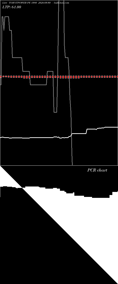  option chart TORNTPOWER PE 1380 2026-03-30 
