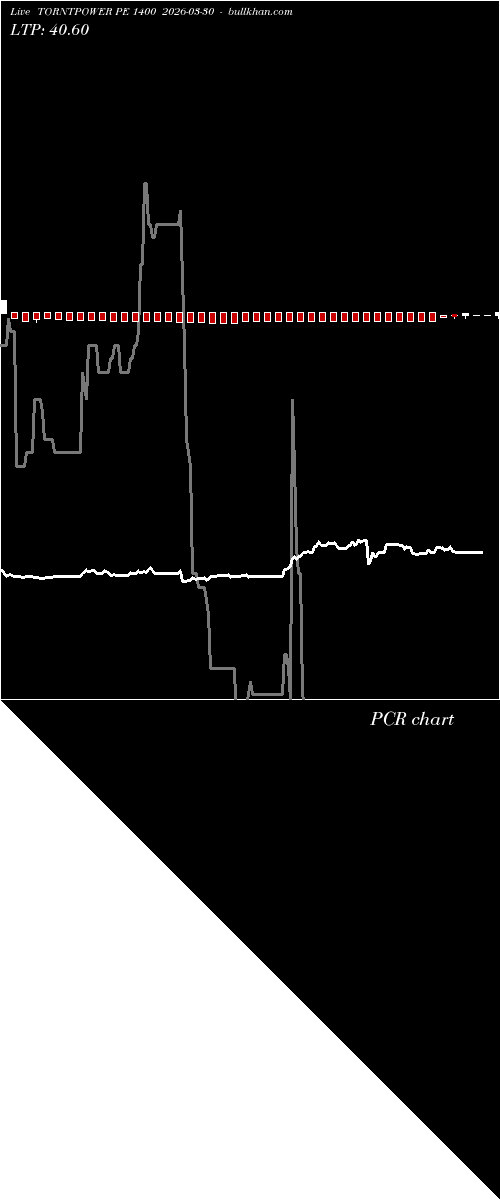  option chart TORNTPOWER PE 1400 2026-03-30 