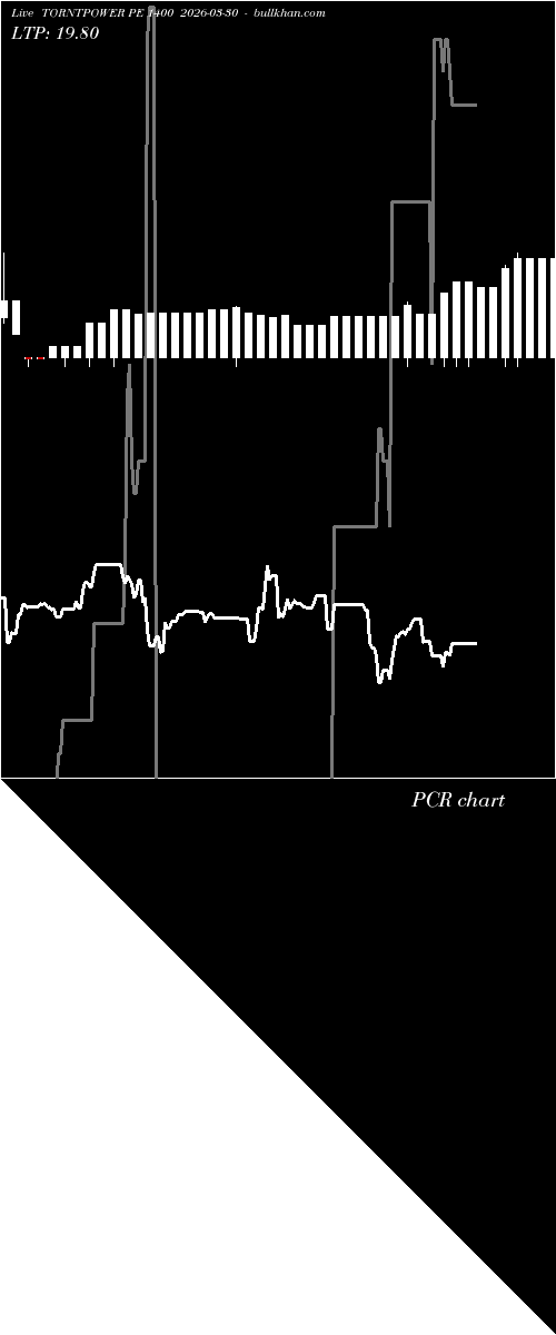  option chart TORNTPOWER PE 1400 2026-03-30 
