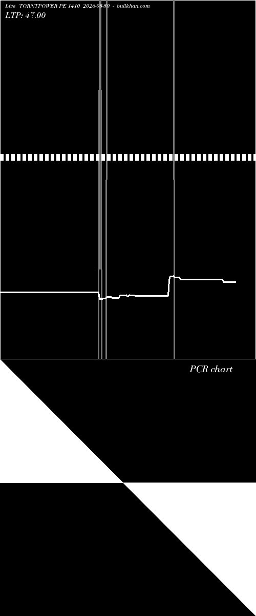  option chart TORNTPOWER PE 1410 2026-03-30 