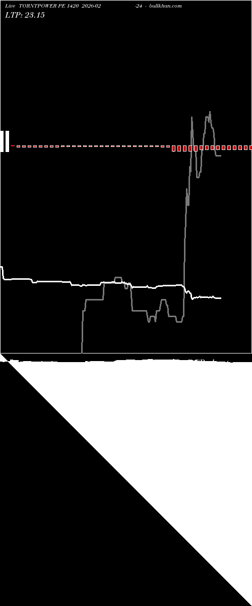  option chart TORNTPOWER PE 1420 2026-02-24 