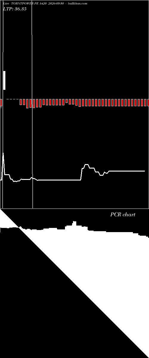  option chart TORNTPOWER PE 1420 2026-03-30 