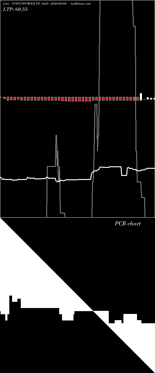  option chart TORNTPOWER PE 1420 2026-03-30 